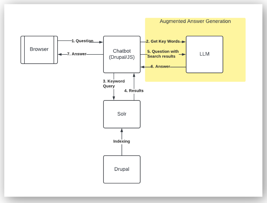 RAG graph for Civic Navigator